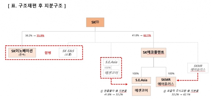 SK그룹 구조재편 후 지분구조. 사진=SK그룹 제공