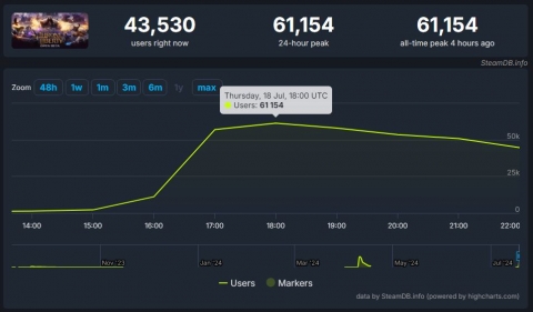 엔씨 TL, 글로벌 테스트 첫날 동시접속사 6만명···MMORPG '톱'