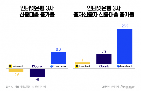 경기침체에 늘어나는 중·저신용자 대출···인터넷은행 건전성 관리 '빨간불'