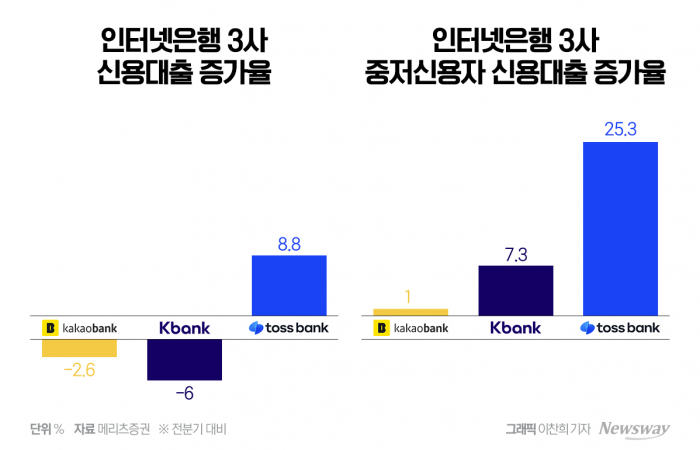 경기침체에 늘어나는 중·저신용자 대출···인터넷은행 건전성 관리 '빨간불' 기사의 사진