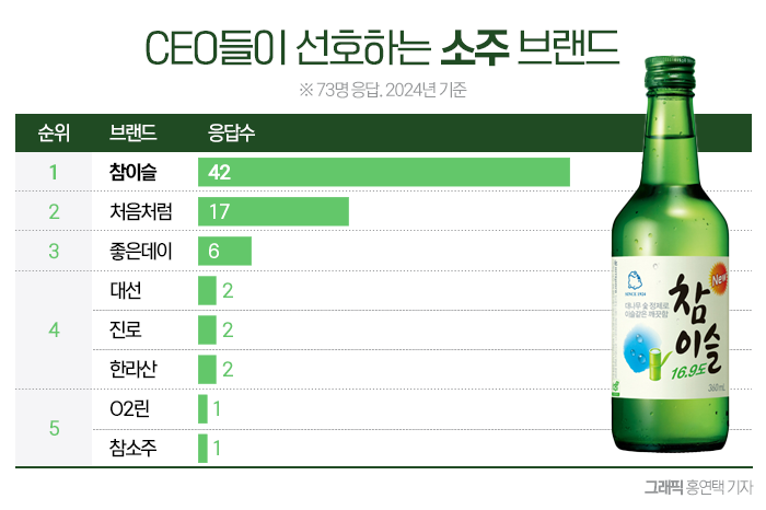 소주·맥주·양주 가리지 않는 CEO들, 선호하는 브랜드는? 기사의 사진