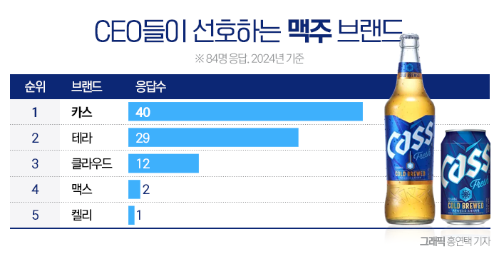 소주·맥주·양주 가리지 않는 CEO들, 선호하는 브랜드는? 기사의 사진