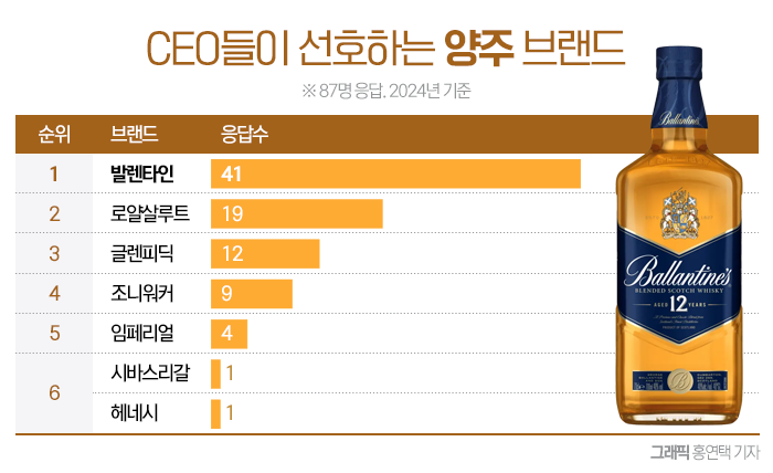 소주·맥주·양주 가리지 않는 CEO들, 선호하는 브랜드는? 기사의 사진