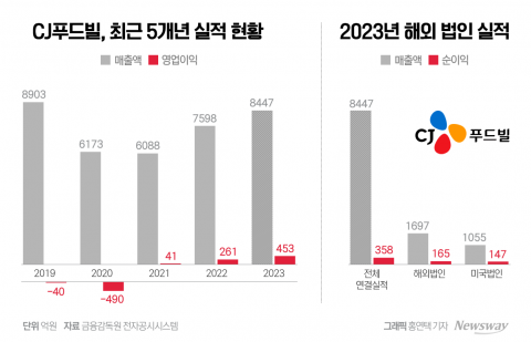 CJ푸드빌, 해외 실적 '쑥'···골칫덩이서 '캐시카우'로