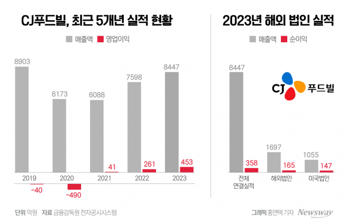 CJ푸드빌, 해외 실적 '쑥'···골칫덩이서 '캐시카우'로 기사의 사진