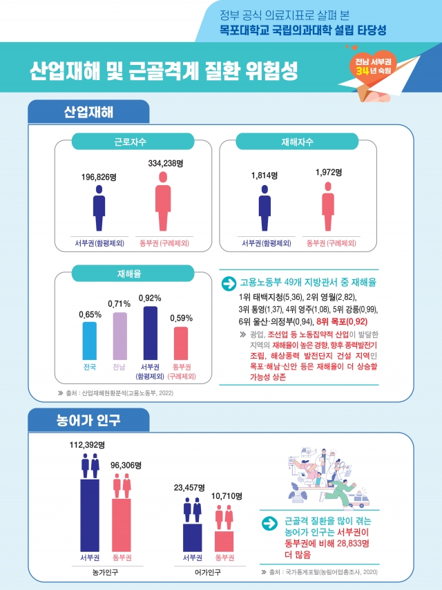 목포시, 전남 서부권 산업재해․근골격계 질환 위험성 크다