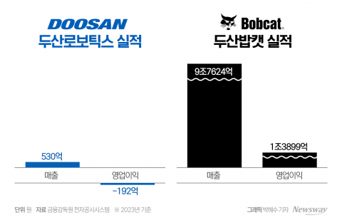두산밥캣-두산로보틱스 '1대 0.63' 합병 비율, 금감원 왜 지적 못했을까