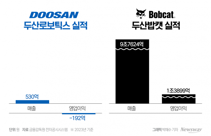 두산밥캣-두산로보틱스 '1대 0.63' 합병 비율, 금감원 왜 지적 못했을까 기사의 사진