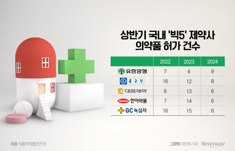 유한양행, 제약 '빅5' 중 의약품 허가 최다
