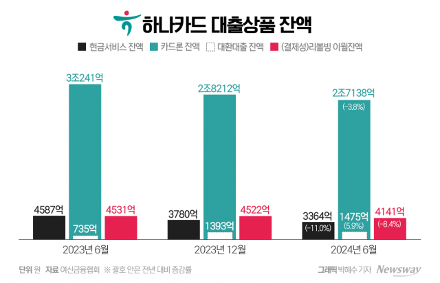 하나카드 고금리 대출 조이기···건전성 지표 관리 '안간힘'