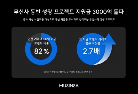 무신사 &quot;동반 성장 프로젝트 지원금 3000억원 돌파&quot;