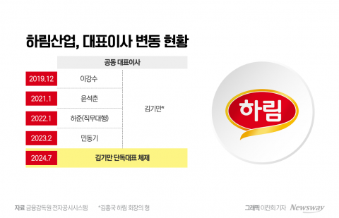 김홍국 '장인라면' 부진 발목?···5년 새 대표 4번 갈아치운 하림산업