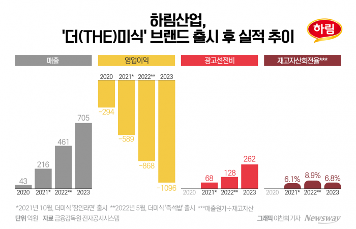 김홍국 '장인라면' 부진 발목?···5년 새 대표 4번 갈아치운 하림산업 기사의 사진