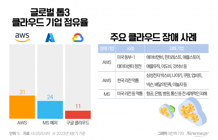 주요 클라우드 업체 및 장애 피해사례. 그래픽=이찬희 기자