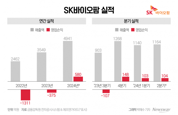 신약 효과 톡톡···SK바이오팜, R&D 늘려 몸집 키운다 기사의 사진