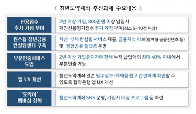 청년도약계좌 도입 1년···청년 5명 중 1명 가입 성과