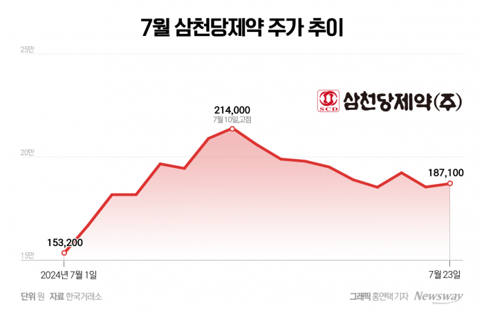 먹고·붙이고···바이오株 달구는 '비만치료제' 테마 기사의 사진