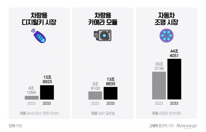 "애플 말고 車" LG이노텍, '문혁수 비전 2029' 고삐 기사의 사진