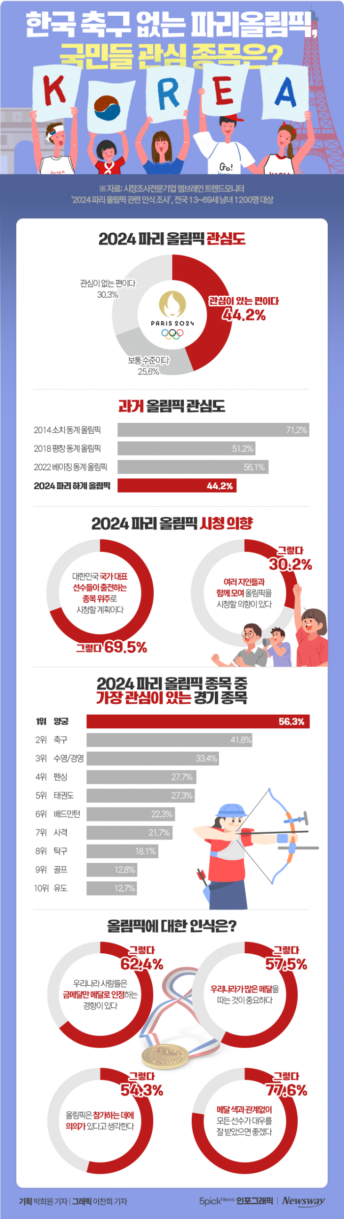 한국 축구 없는 파리올림픽, 국민들 관심 종목은? 기사의 사진