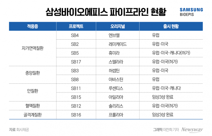 삼성바이오 '연매출 4조 시대' 연다···"4공장 풀가동 근접, 신규 수주 기대" 기사의 사진