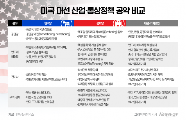 美 대선 1개월 여 앞으로···"누가 당선되든 반도체 패권 경쟁 심화"