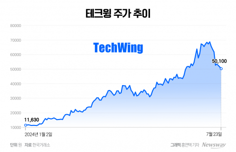 반도체 호황에 폭등한 테크윙, HBM장비 '큐브 프로버'로 10만원 도달하나