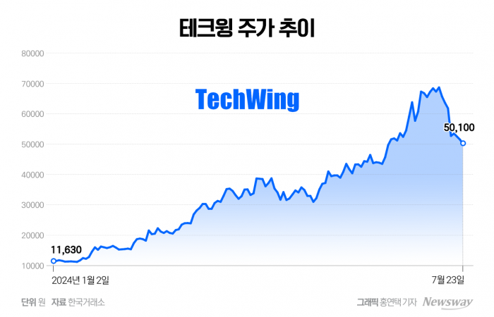 그래픽 = 홍연택 기자