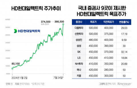 올해만 360% 오른 HD현대일렉트릭, '어닝 서프라이즈'에 증권가 &quot;50만원 간다&quot;