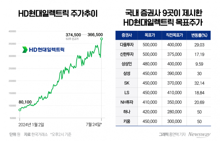 올해만 360% 오른 HD현대일렉트릭, '어닝 서프라이즈'에 증권가 "50만원 간다" 기사의 사진