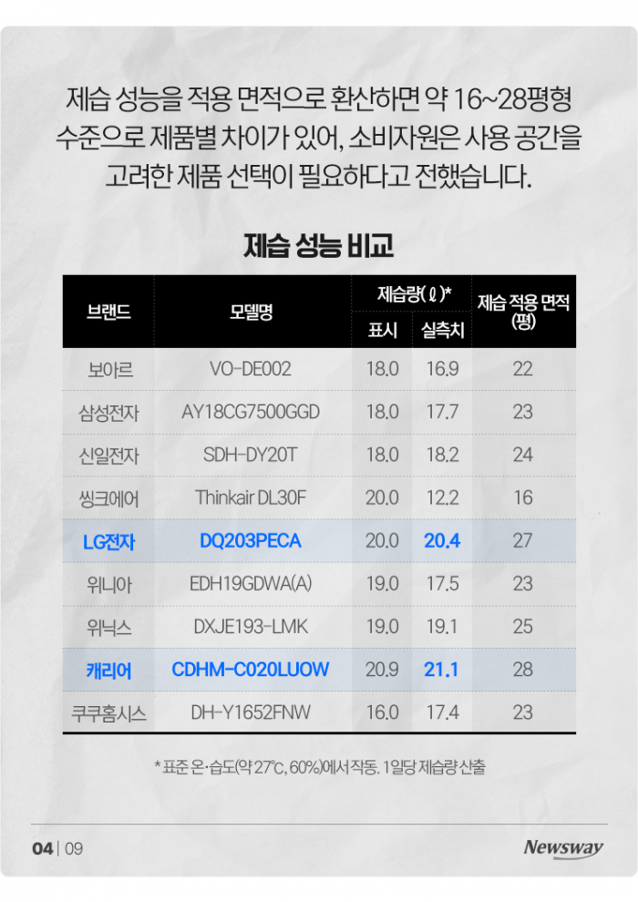 '제습 성능, 소음, 전기요금···' 제습기 9종 전격 비교분석 기사의 사진