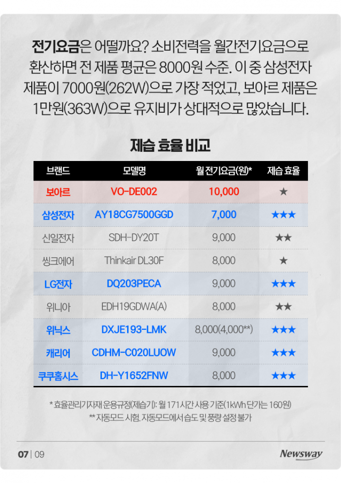 '제습 성능, 소음, 전기요금···' 제습기 9종 전격 비교분석 기사의 사진