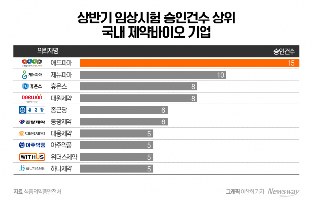 韓, 임상시험 톱티어 반열 불구···전년 대비 승인 건수↓