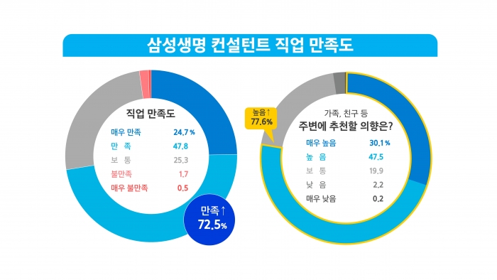 삼성생명컨설턴트 직업만족도 조사 결과. 자료=삼성생명 제공