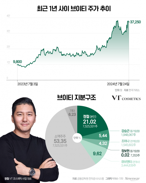  '다이소 품절템' 효과···1년 만에 지분가치 320% 증가
