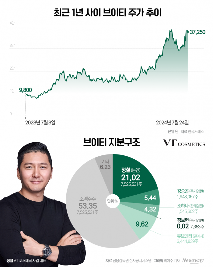  '다이소 품절템' 효과···1년 만에 지분가치 320% 증가 기사의 사진