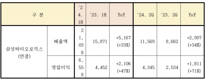 삼성바이오로직스 23~24년 상반기 및 2분기 연결 매출, 영업이익, 전년동기 대비 증감률(단위:억원). 삼성바이오 제공