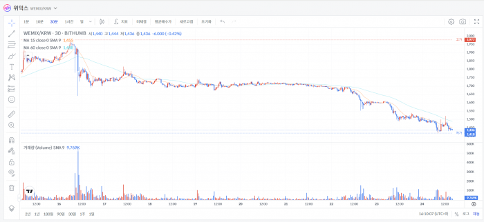 위믹스 가격 추이 캡처. 사진=빗썸 갈무리