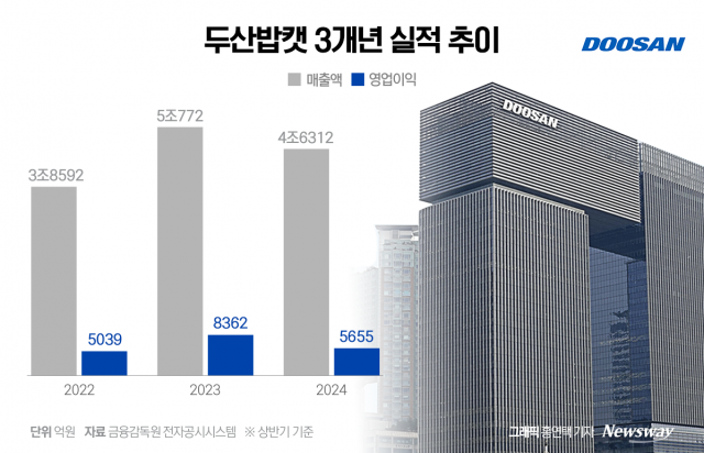 두산밥캣, 2분기 예상치 하회···"북미 수요 둔화"(종합)