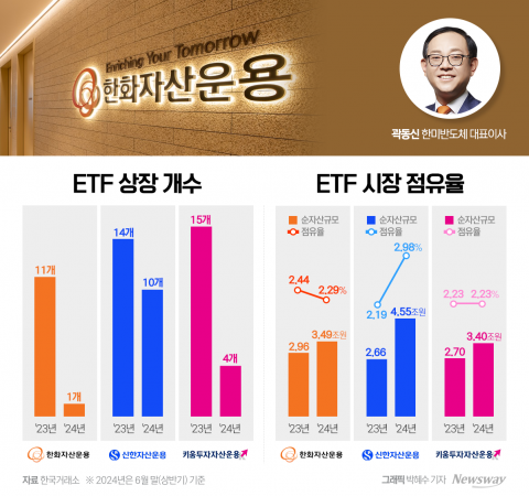 ETF 상품 딱 한 개 상장해 성공하더니···'양보다 질' 따지겠다는 한화자산운용