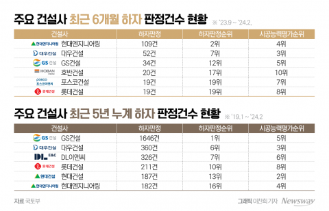 &quot;물 새고, 갈라지고&quot; 하자 지옥에 빠진 건설업계