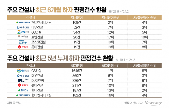 "물 새고, 갈라지고" 하자 지옥에 빠진 건설업계 기사의 사진