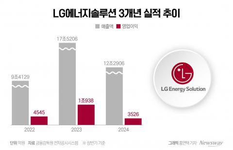 LG엔솔, 상반기 실적 '반토막'···&quot;올해 매출 20% 감소할 듯&quot;(종합)