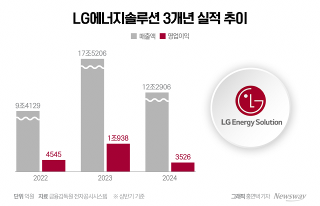 LG엔솔, 상반기 실적 '반토막'···"올해 매출 20% 감소할 듯"(종합)