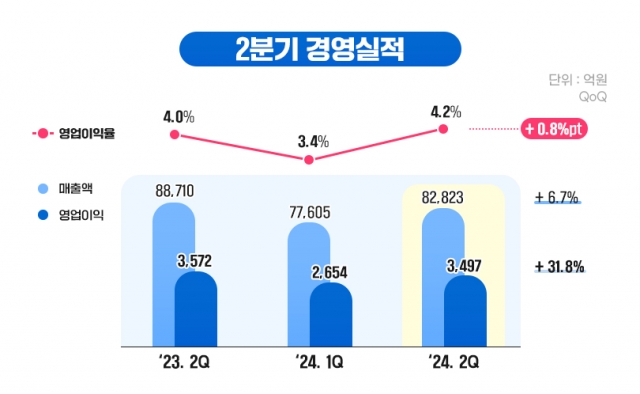 포스코인터내셔널, 2분기 영업익 전년比 2.1%↓···"영업이익률은 분기 최고"