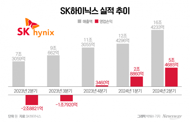 'AI 메모리' 절대 강자···SK하이닉스, HBM 업고 날았다(종합)