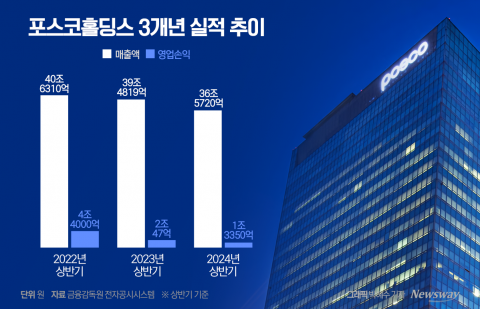 포스코홀딩스, 철강·인프라 개선···&quot;핵심 전략 지속 추진&quot;(종합)