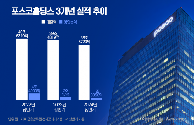 포스코홀딩스, 철강·인프라 개선···"핵심 전략 지속 추진"(종합)