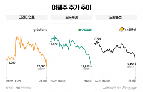위메프·티몬 정산 지연 사태 여파···여행·전자결제주 줄줄이 곤두박질
