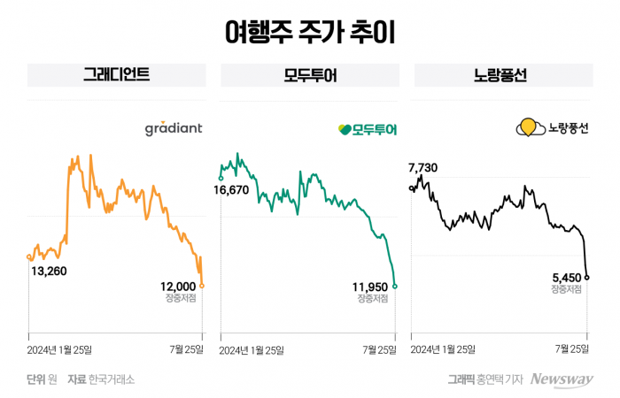 위메프·티몬 정산 지연 사태 여파···여행·전자결제주 줄줄이 곤두박질 기사의 사진