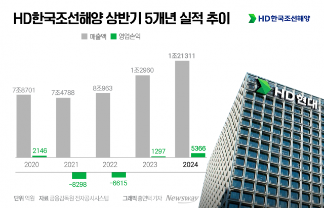 HD한국조선해양 호실적 행진···현대미포 흑자 전환 '쾌거'(종합)